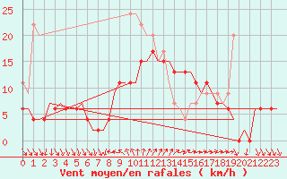 Courbe de la force du vent pour Akrotiri