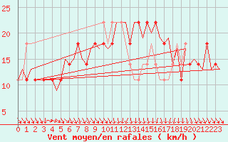 Courbe de la force du vent pour Wien / Schwechat-Flughafen