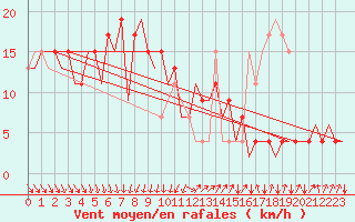 Courbe de la force du vent pour Menorca / Mahon