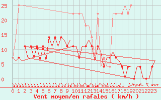 Courbe de la force du vent pour Arad