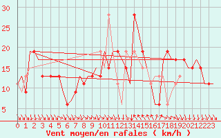 Courbe de la force du vent pour Cagliari / Elmas