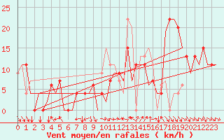 Courbe de la force du vent pour Pamplona (Esp)