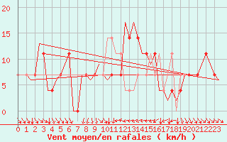 Courbe de la force du vent pour Srmellk International Airport