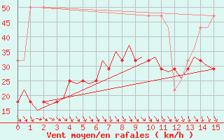 Courbe de la force du vent pour Helsinki-Vantaa