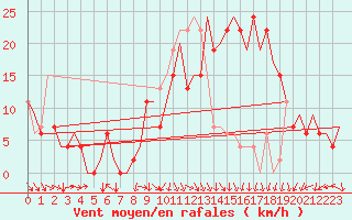 Courbe de la force du vent pour Pamplona (Esp)