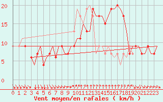 Courbe de la force du vent pour Cagliari / Elmas