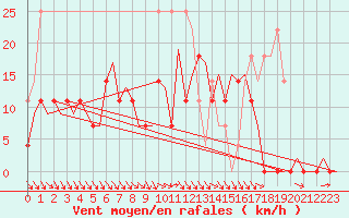 Courbe de la force du vent pour Lulea / Kallax