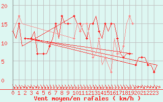 Courbe de la force du vent pour Stansted Airport
