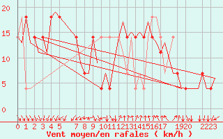 Courbe de la force du vent pour Helsinki-Vantaa