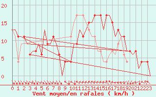 Courbe de la force du vent pour Valencia / Aeropuerto