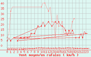 Courbe de la force du vent pour Srmellk International Airport