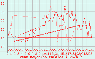 Courbe de la force du vent pour Pamplona (Esp)