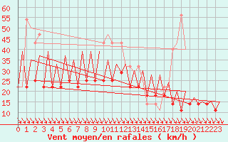 Courbe de la force du vent pour Suceava / Salcea