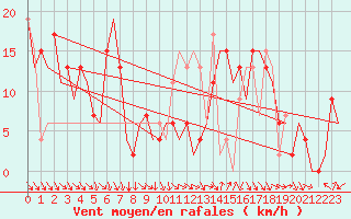 Courbe de la force du vent pour Pamplona (Esp)