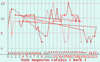 Courbe de la force du vent pour Cagliari / Elmas