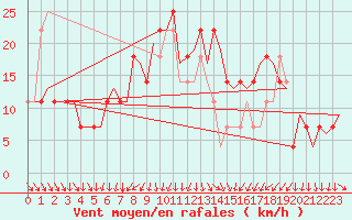 Courbe de la force du vent pour Wien / Schwechat-Flughafen