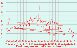 Courbe de la force du vent pour Stockholm / Arlanda