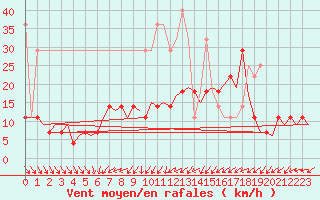 Courbe de la force du vent pour Hamburg-Fuhlsbuettel