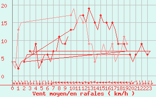 Courbe de la force du vent pour Ibiza (Esp)