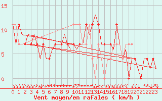 Courbe de la force du vent pour Ivalo