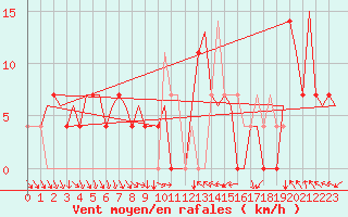 Courbe de la force du vent pour Umea Flygplats