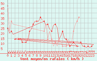 Courbe de la force du vent pour Nordholz