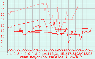 Courbe de la force du vent pour Kuusamo