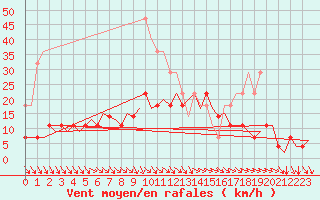 Courbe de la force du vent pour Turku