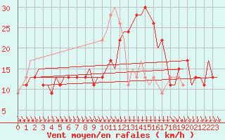 Courbe de la force du vent pour Cagliari / Elmas