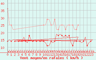 Courbe de la force du vent pour Deelen