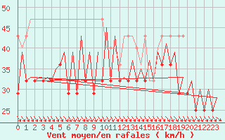 Courbe de la force du vent pour Platform F3-fb-1 Sea