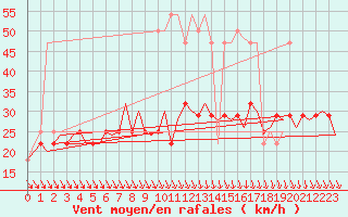 Courbe de la force du vent pour Wien / Schwechat-Flughafen