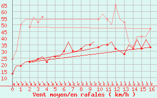 Courbe de la force du vent pour Aberdeen (UK)