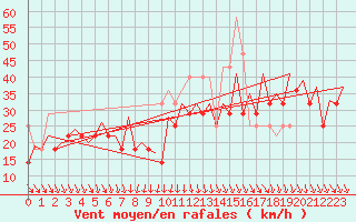 Courbe de la force du vent pour Platform K14-fa-1c Sea