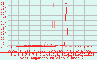Courbe de la force du vent pour Dublin (Ir)