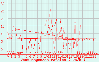 Courbe de la force du vent pour Kalamata Airport