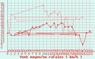 Courbe de la force du vent pour Nordholz