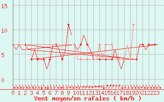 Courbe de la force du vent pour Praha Kbely