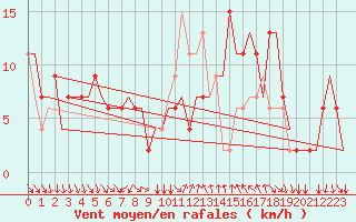 Courbe de la force du vent pour Cagliari / Elmas
