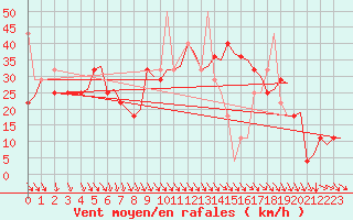 Courbe de la force du vent pour Stavanger / Sola