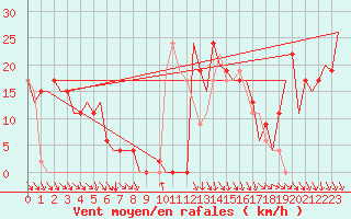 Courbe de la force du vent pour Pamplona (Esp)