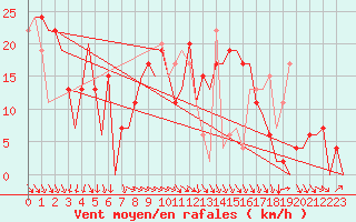 Courbe de la force du vent pour Pamplona (Esp)