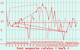 Courbe de la force du vent pour Almeria / Aeropuerto