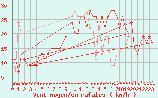 Courbe de la force du vent pour Cardiff-Wales Airport