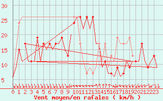 Courbe de la force du vent pour Barcelona / Aeropuerto