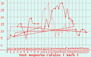 Courbe de la force du vent pour Roma Fiumicino