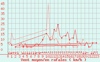 Courbe de la force du vent pour Cagliari / Elmas