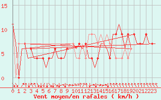 Courbe de la force du vent pour La Coruna / Alvedro