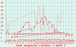 Courbe de la force du vent pour Erzurum