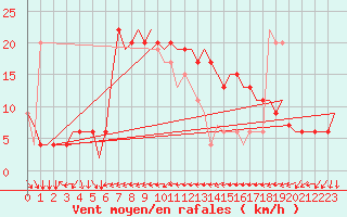 Courbe de la force du vent pour Verona / Villafranca